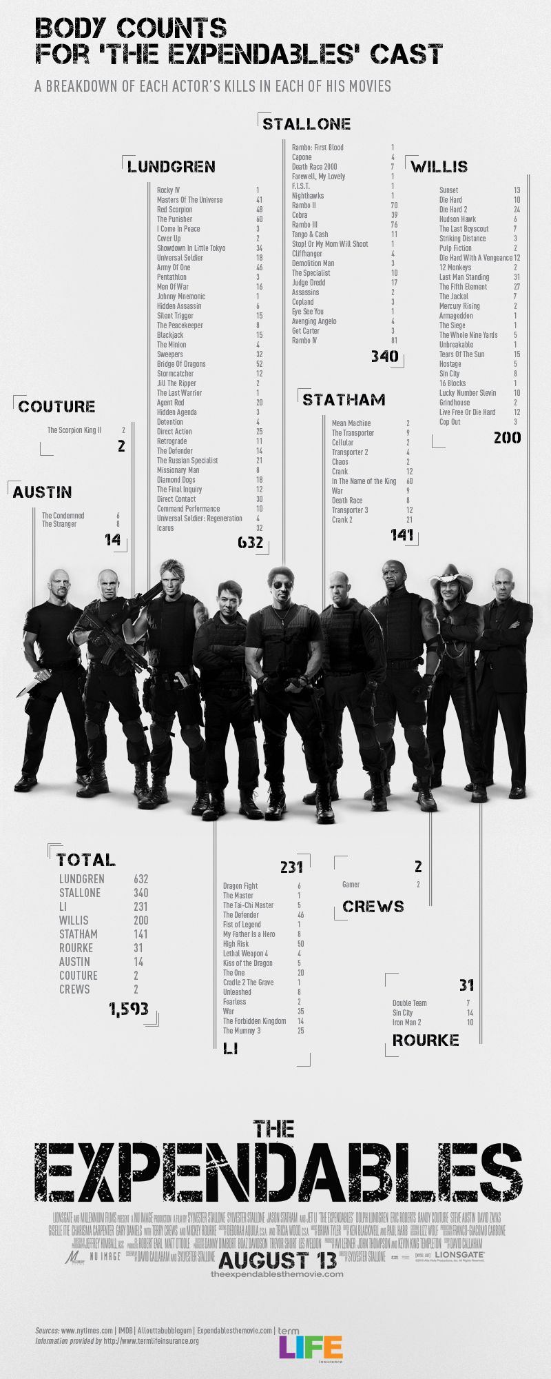Expendables Body Count